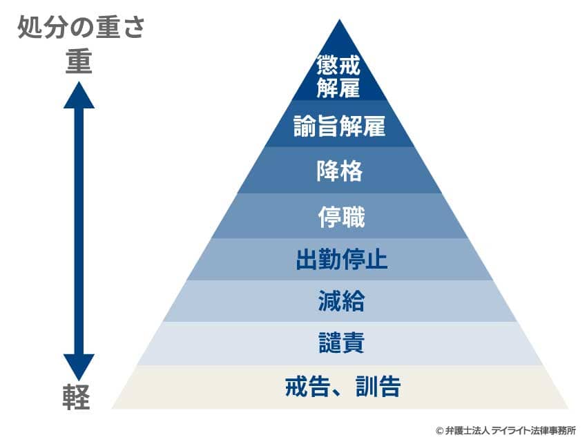 懲戒処分の中での譴責処分の位置付け