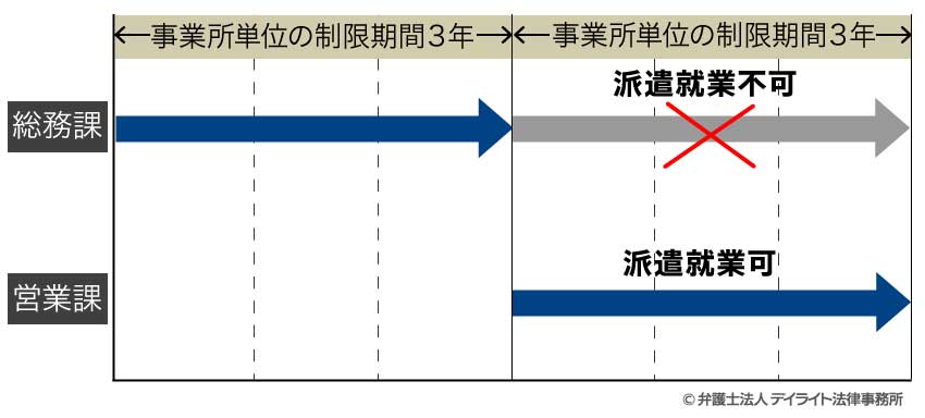 別の部署に異動して、同じ派遣先企業で働き続ける選択肢