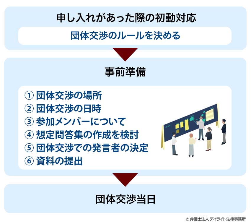 団体交渉の流れ・進め方