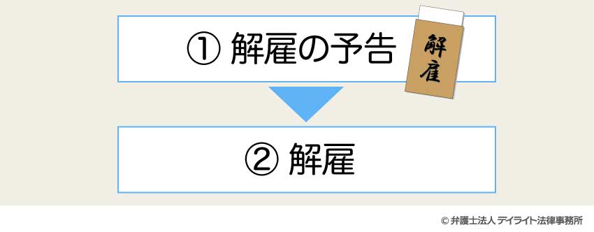 解雇予告を行う場合の解雇の流れ