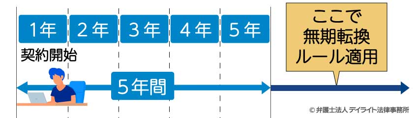 通算の契約期間が5年を超えること