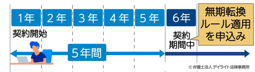 5年を超えた際の有期契約が終わるまでの間に従業員が会社に申込みをすること