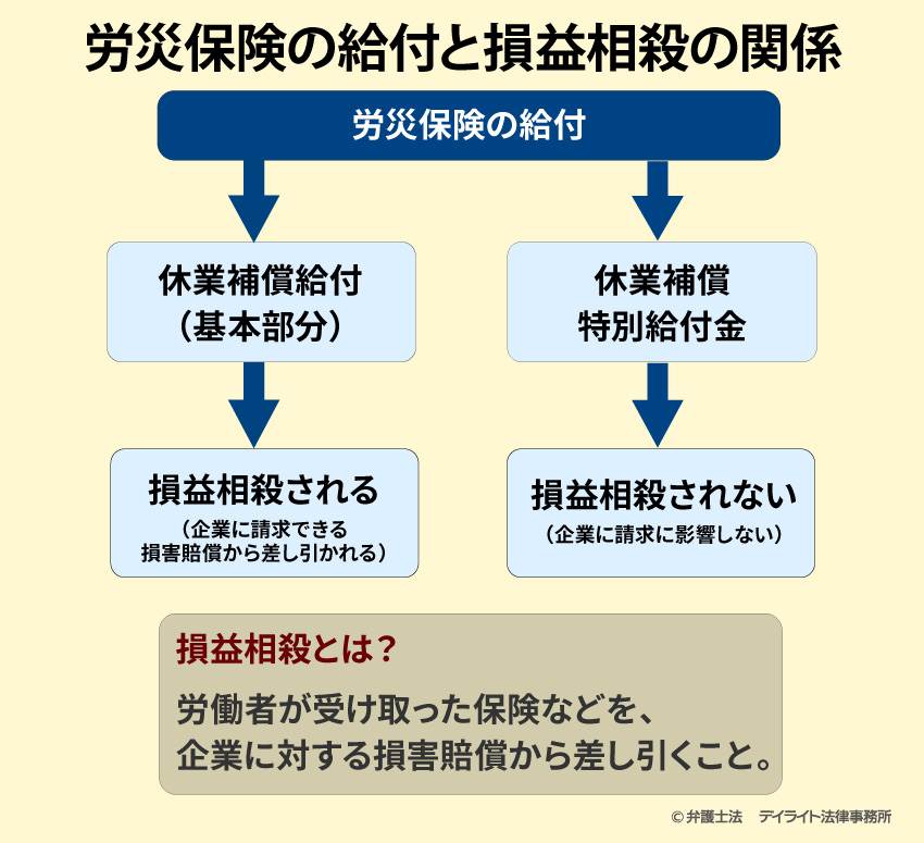 労災時の損害賠償は減額される？損益相殺の仕組みを解説 | 労働