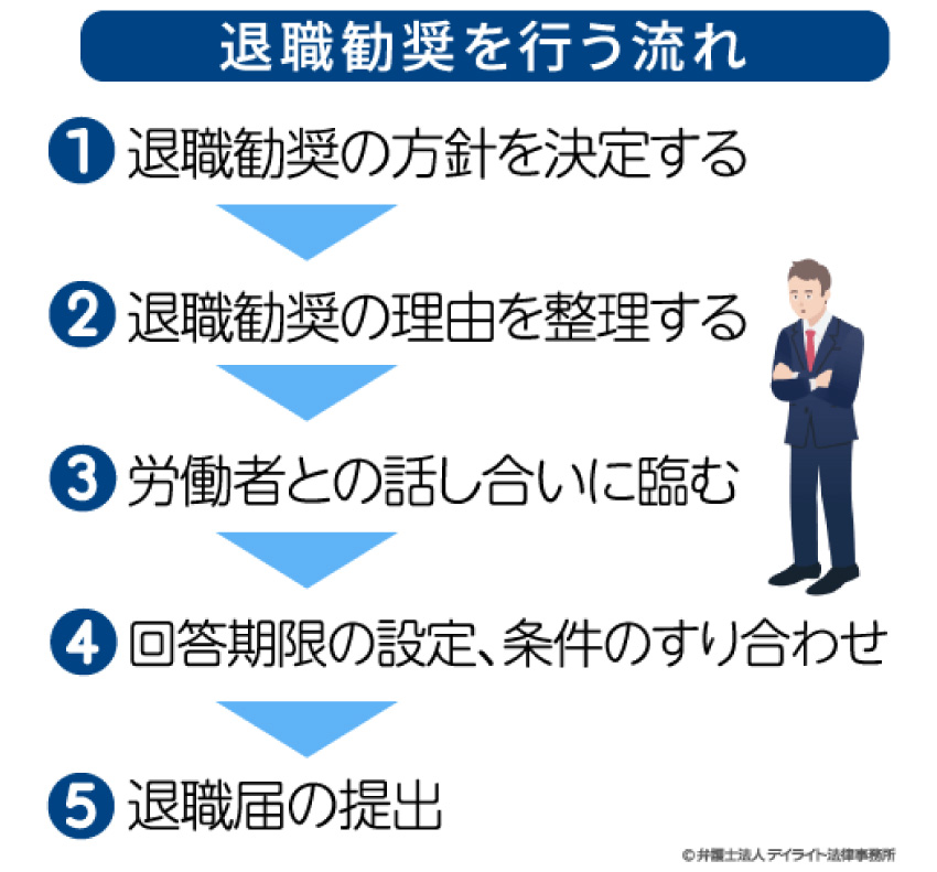 退職勧奨を行う流れ